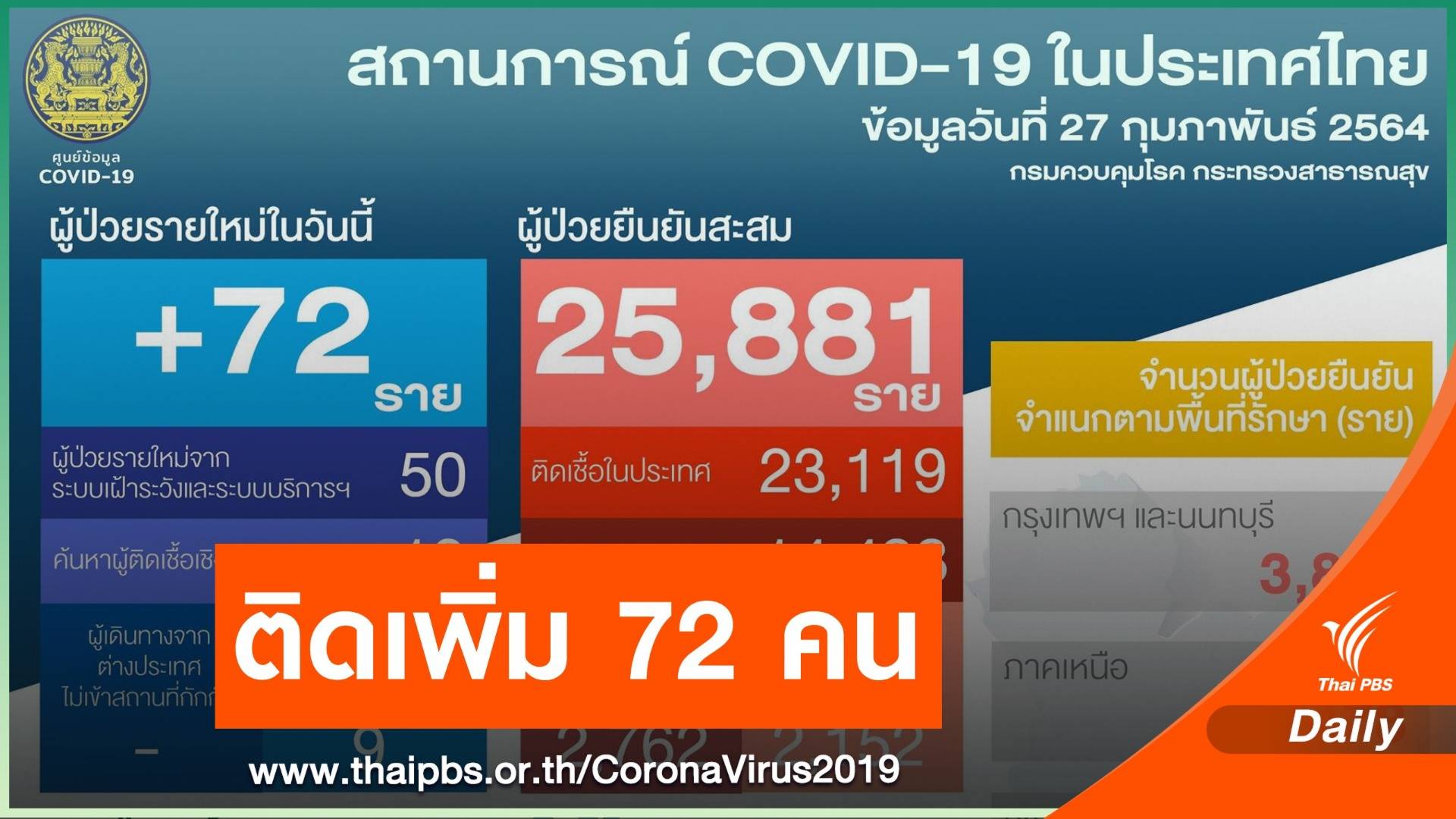 ไทยติดเชื้อ COVID-19 เพิ่ม 72 คน สะสม 25,881 คน