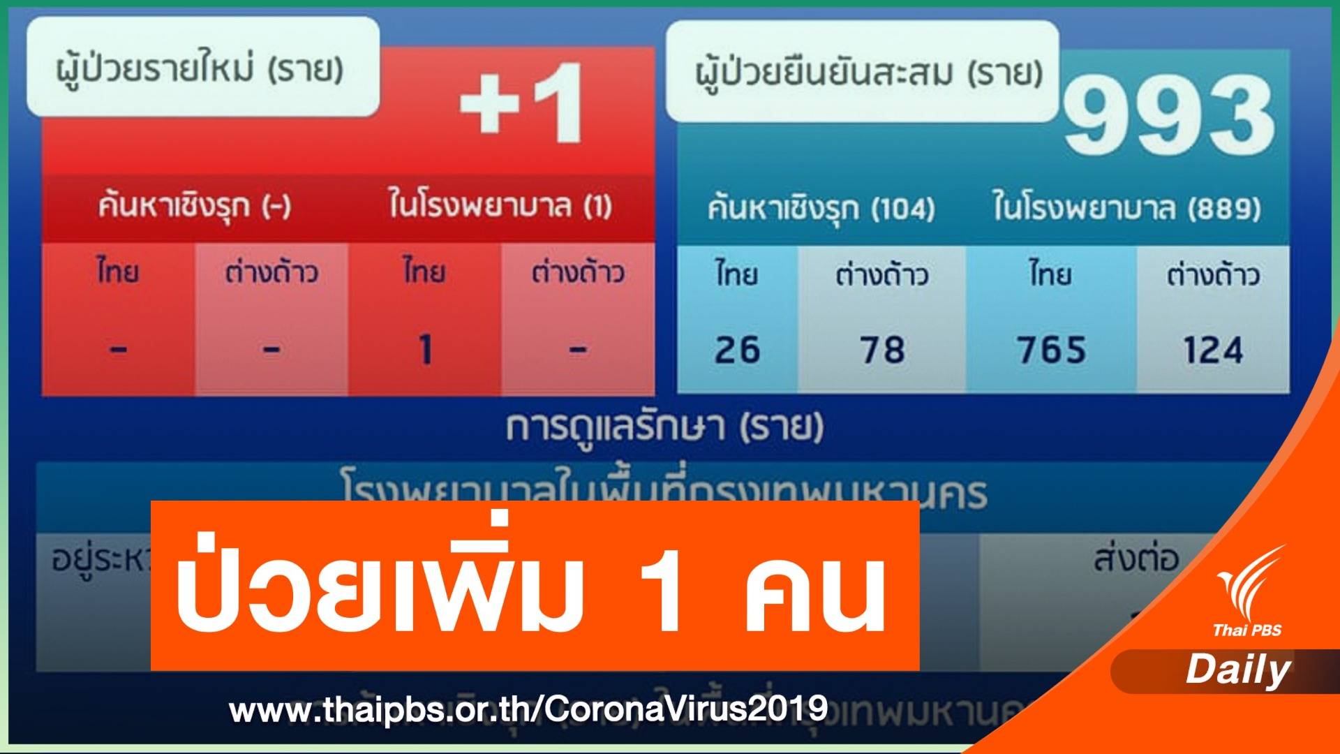 กทม.ป่วยเพิ่ม 1 คน ค้นหาเชิงรุกโรงงาน 6 เขต ติดเชื้อสะสม 77 คน