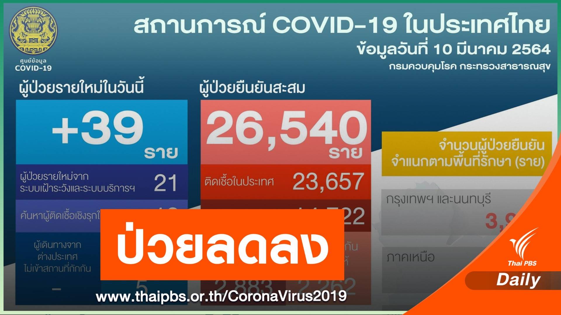 ไทยพบผู้ป่วย COVID-19 เพิ่ม 39 คน ไม่มีผู้เสียชีวิตเพิ่ม