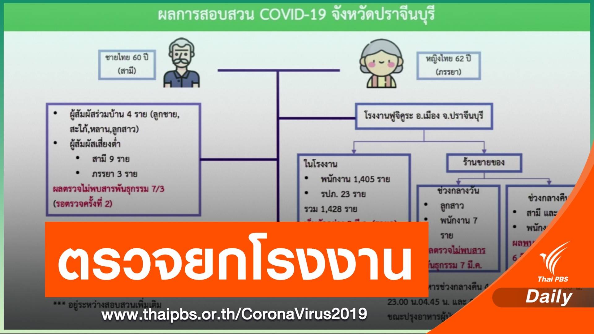 คลัสเตอร์ "สามีภรรยา" ขายอาหารในโรงงานปราจีนฯ ติดแล้ว 5 คน