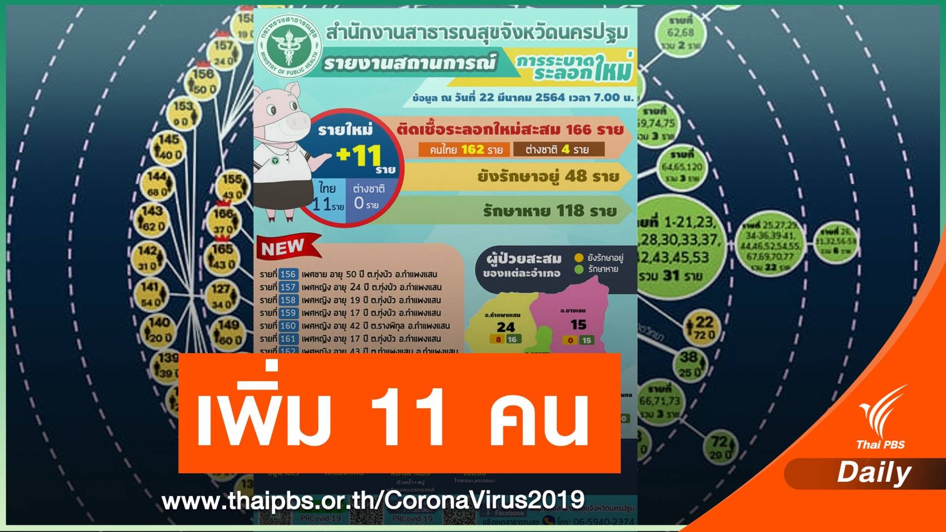 "นครปฐม" ติด COVID-19  เพิ่ม 11 คนโยงบางแค