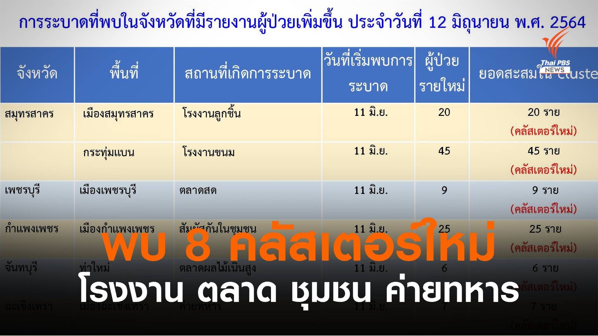 ศบค.พบ 8 คลัสเตอร์ใหม่ กระจาย 7 จังหวัด