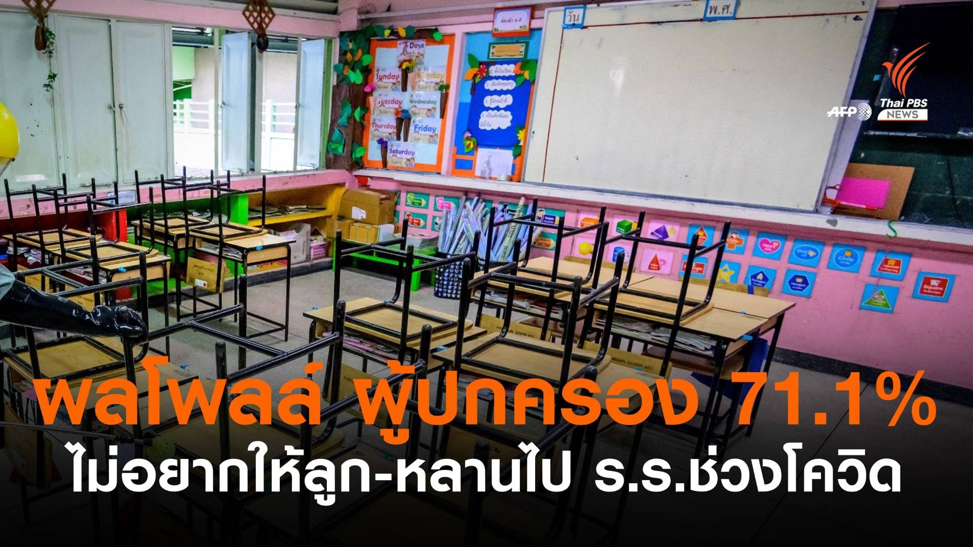 กรุงเทพโพลล์สำรวจผู้ปกครอง 1,043 คน พบ 71% ไม่อยากให้ลูกไป ร.ร.ช่วงโควิด