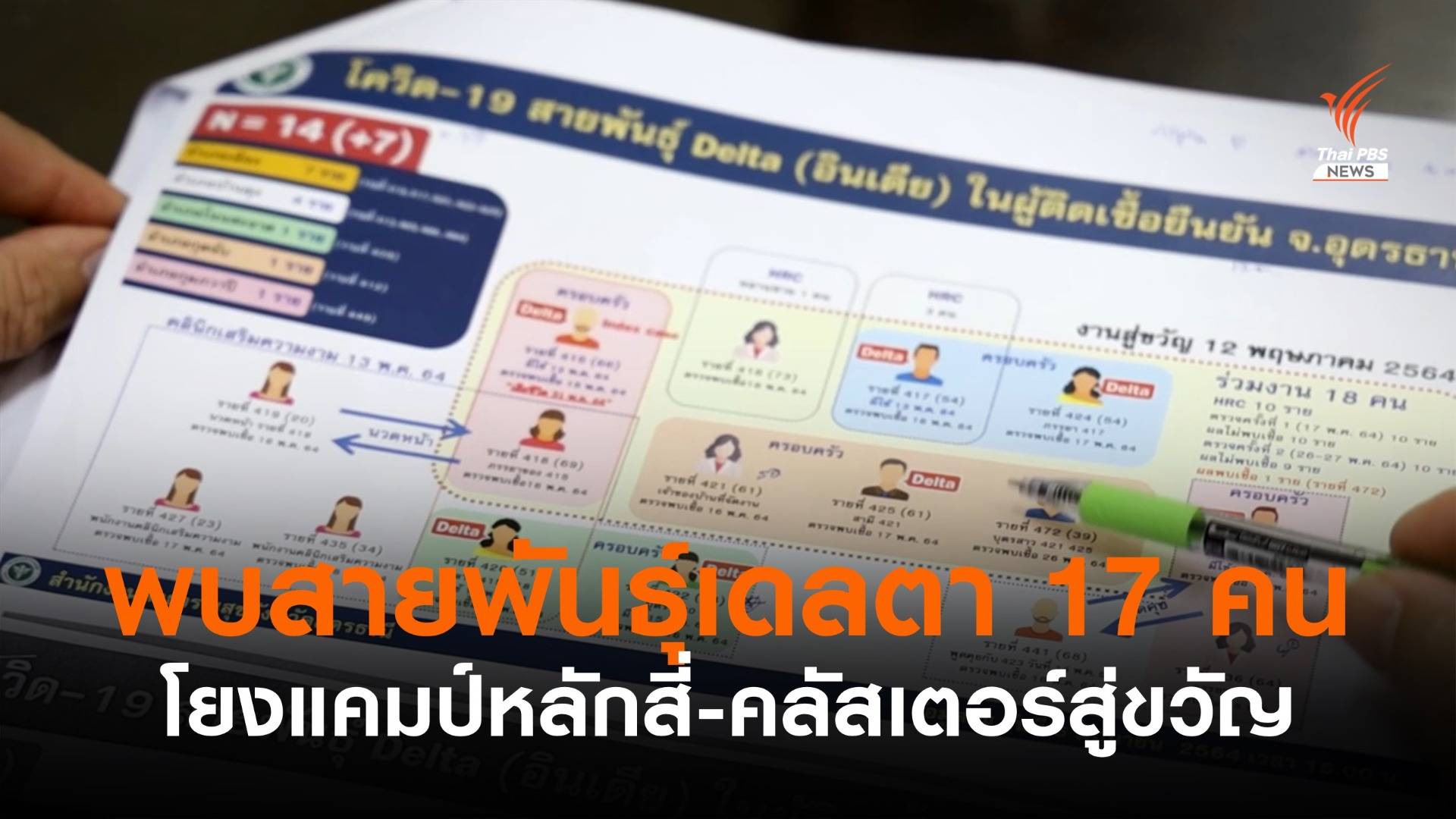 "อุดรธานี" พบโควิดเดลตา 17 คนโยงแคมป์หลักสี่-งานสู่ขวัญ