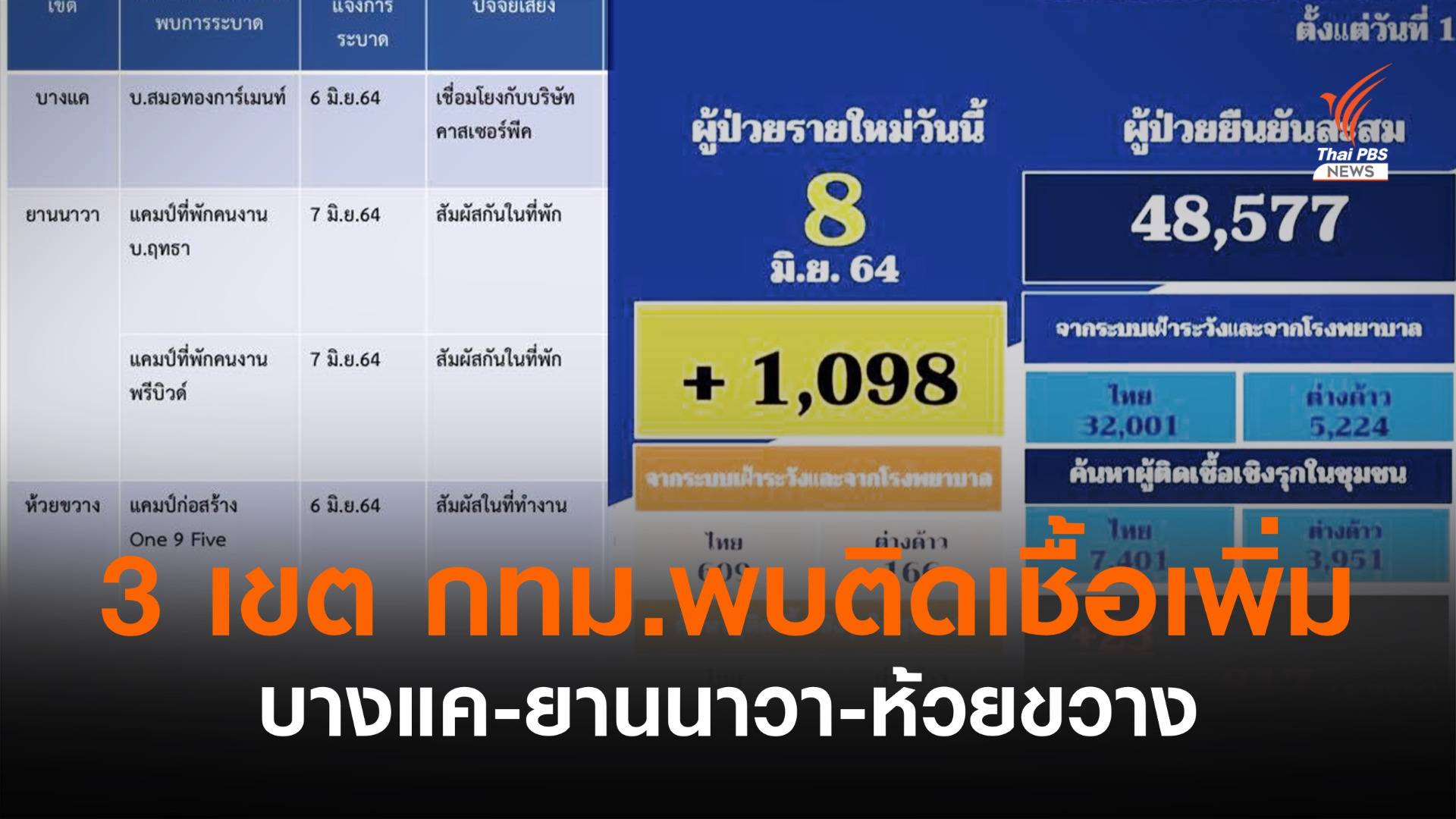 3 เขต กทม.พบติดโควิดเพิ่ม "บางแค-ยานนาวา-ห้วยขวาง"