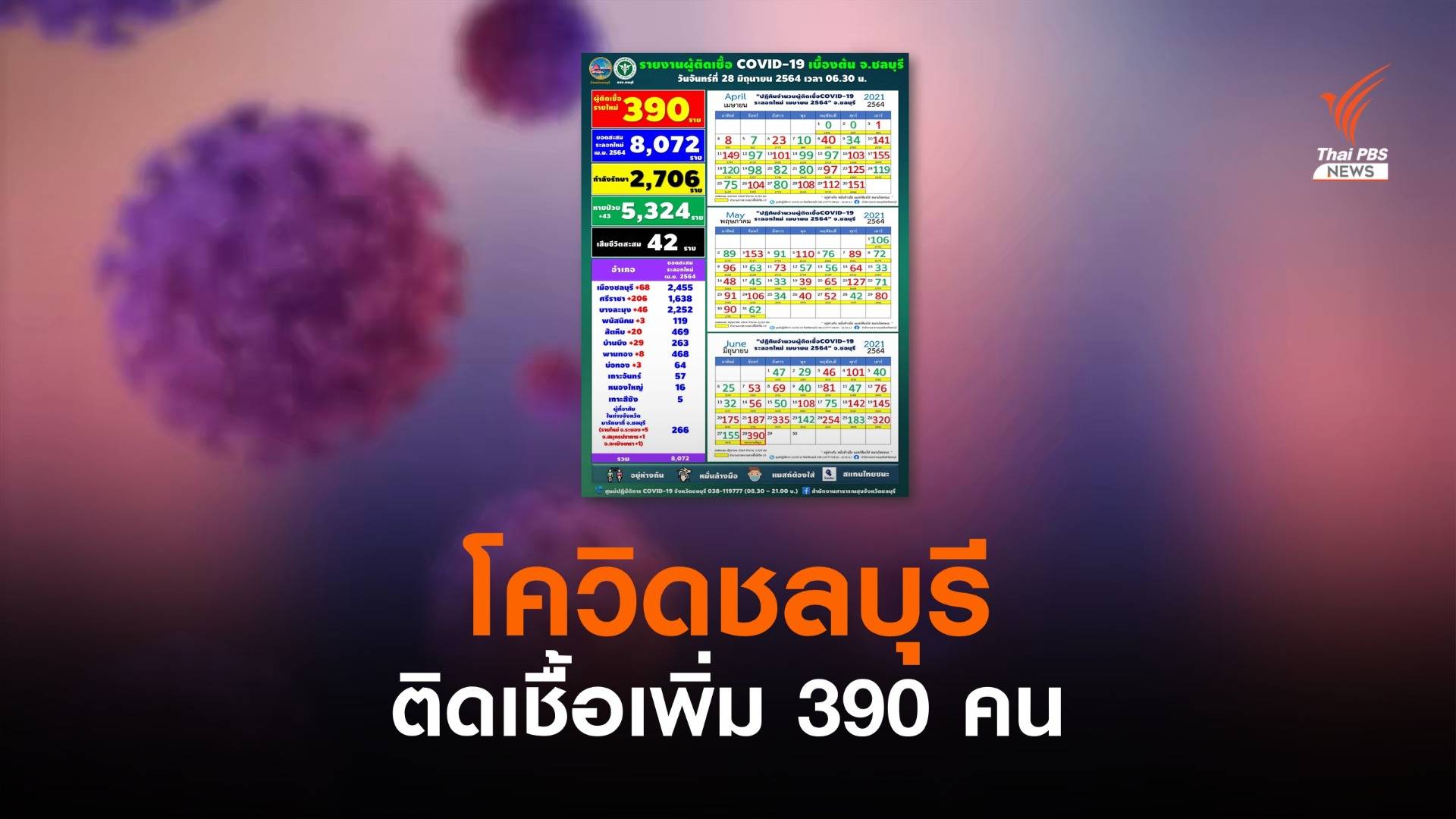 โควิดชลบุรีเพิ่ม 390 คน คลัสเตอร์แคมป์ก่อสร้าง-ตลาด-วงสังสรรค์