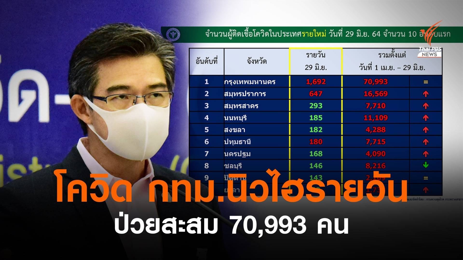 ศบค.จับตา กทม.ติดโควิดนิวไฮรายวัน สะสมรวม 70,993 คน