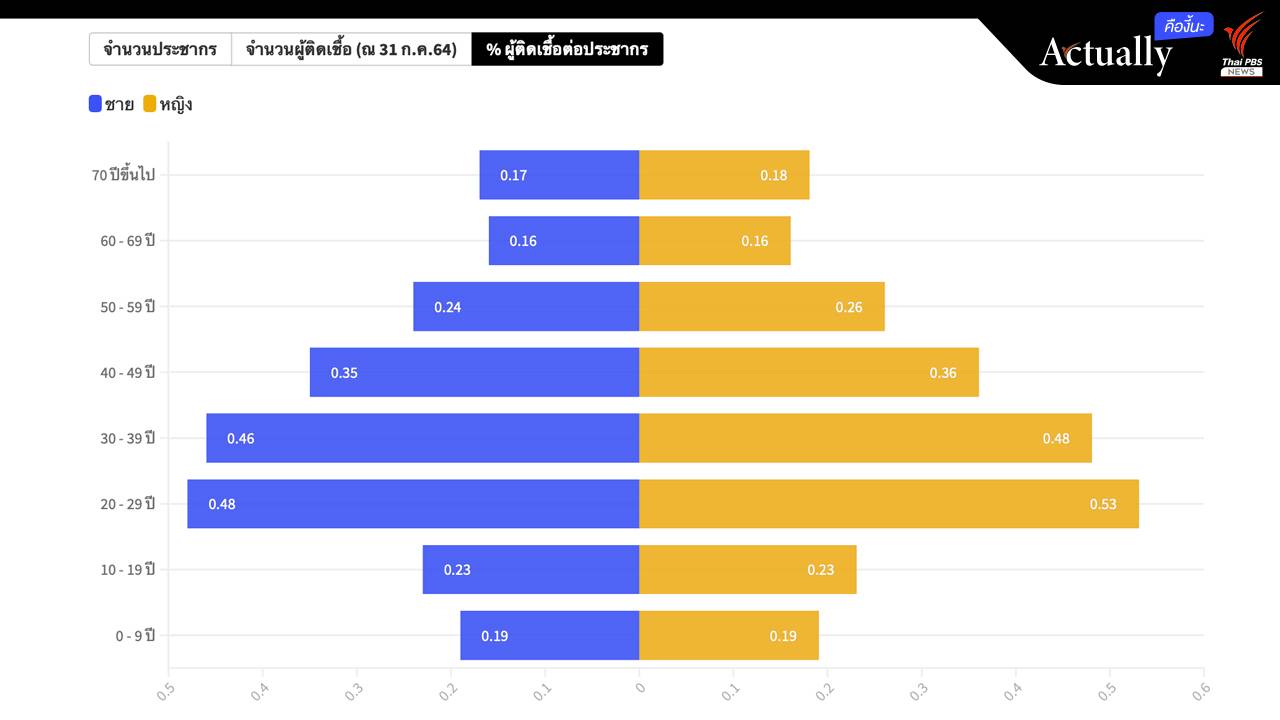 คนหนุ่มสาวมีสัดส่วนติดเชื้อ COVID-19 ต่อประชากรมากที่สุด