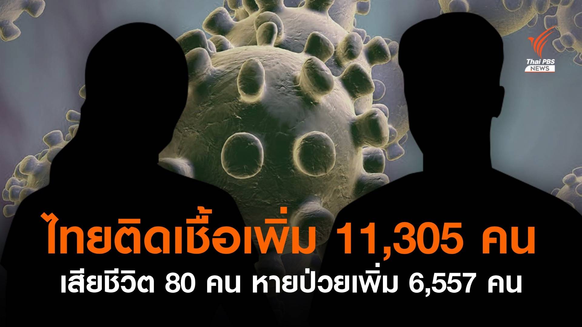 วันนี้ ไทยติดเชื้อ COVID-19 เพิ่ม 11,305 คน หายป่วย 6,557 คน