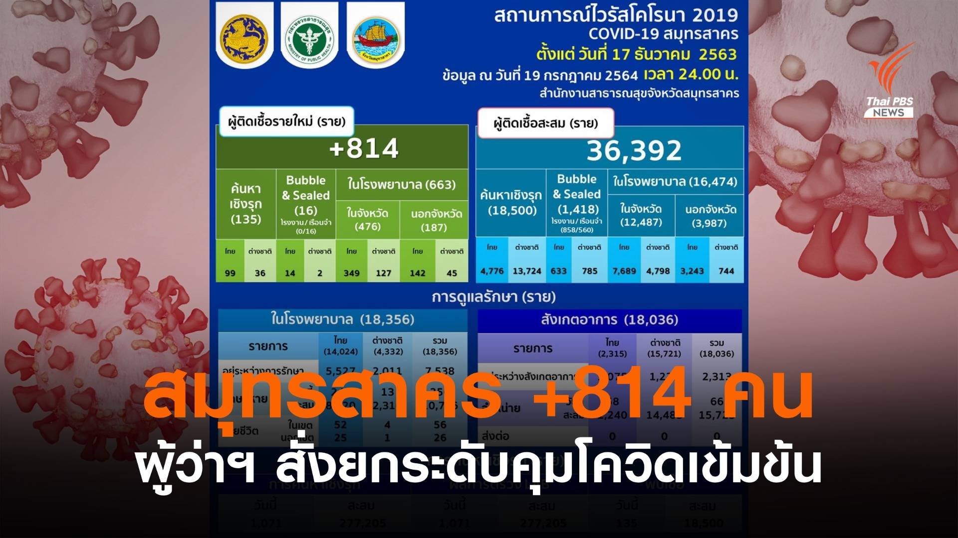 ผู้ว่าฯ สมุทรสาคร สั่งยกระดับคุมโควิด หลังติดเชื้ออีก  814 คน
