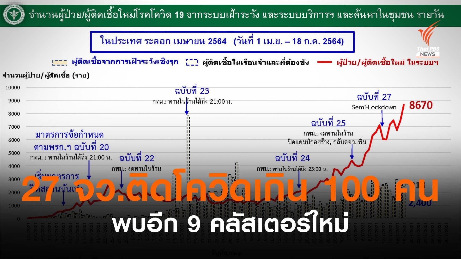 ศบค. ชี้ 27 จังหวัดติดโควิดเกิน 100 คน พบอีก 9 คลัสเตอร์ใหม่