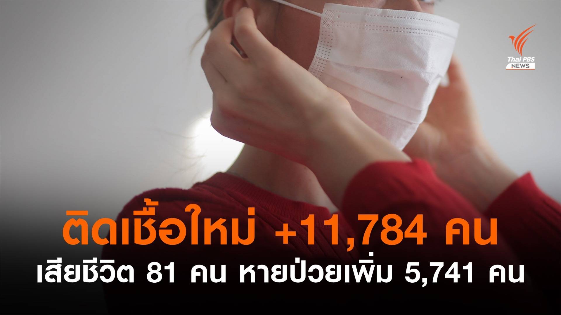 ป่วยโควิดรายใหม่ 11,784 คน เสียชีวิต 81 คน
