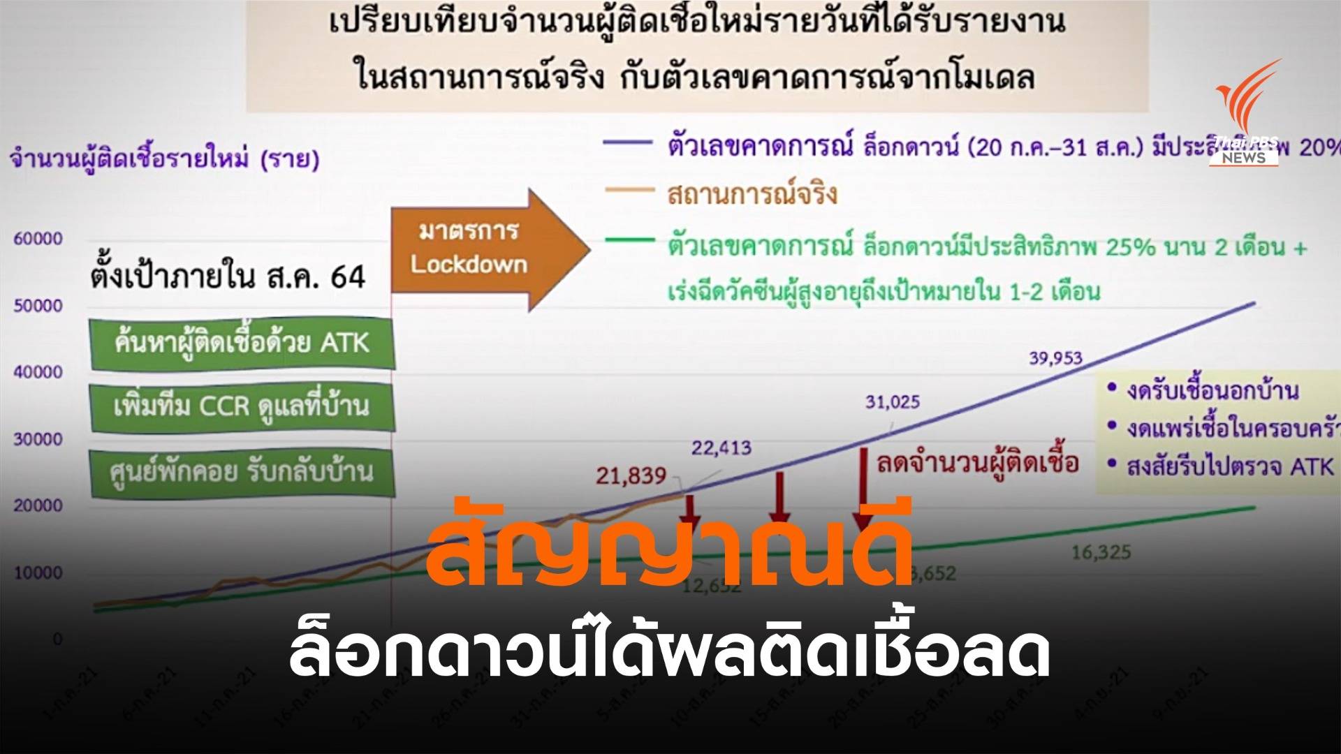 สธ.ชี้ล็อกดาวน์ได้ผลติดเชื้อโควิดลด 20 % ใกล้โมเดลคาดการณ์