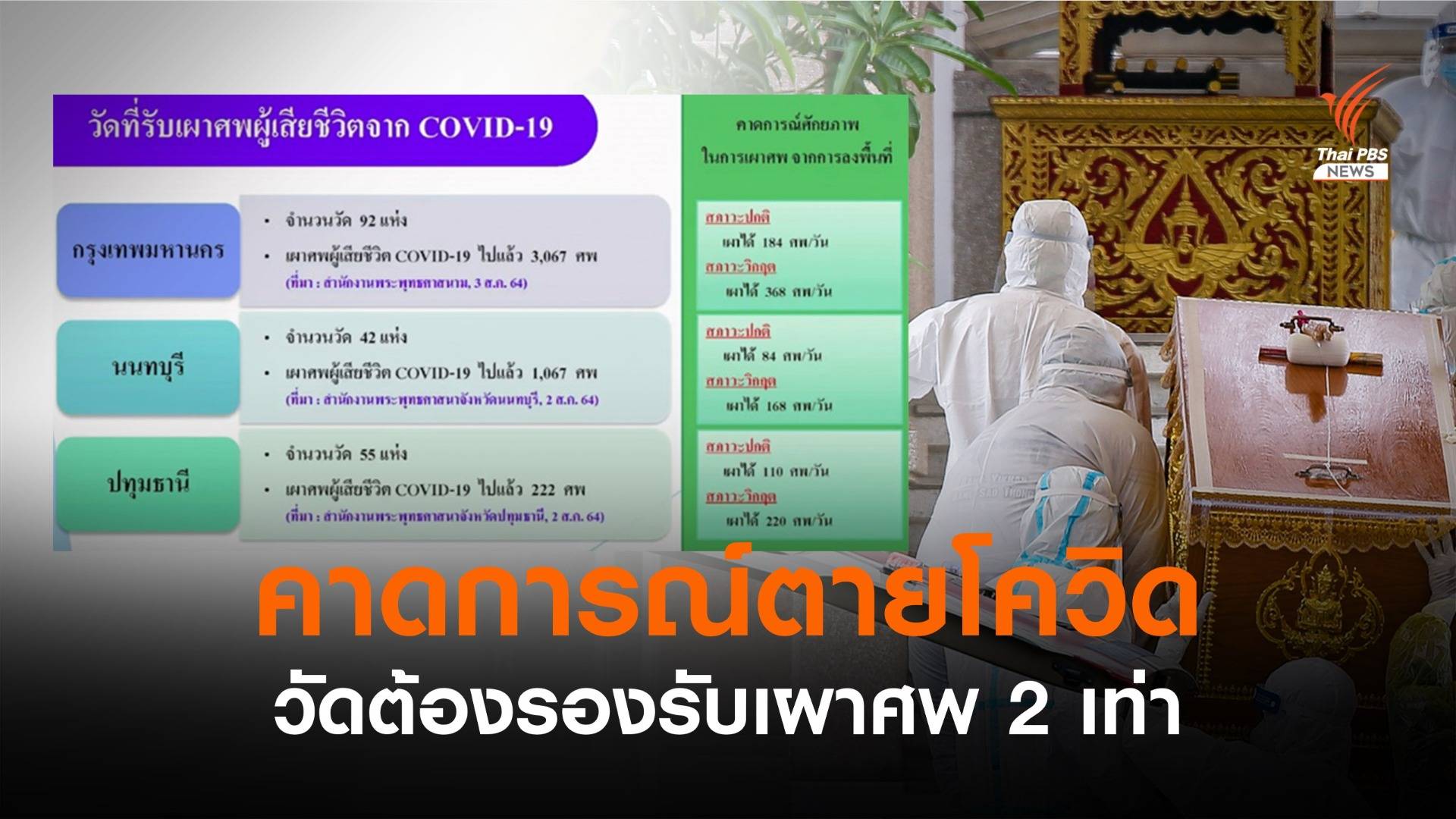 คาดการณ์ยอด "ตายเพิ่ม" วัดต้องรองรับเผาศพโควิด 2 เท่า