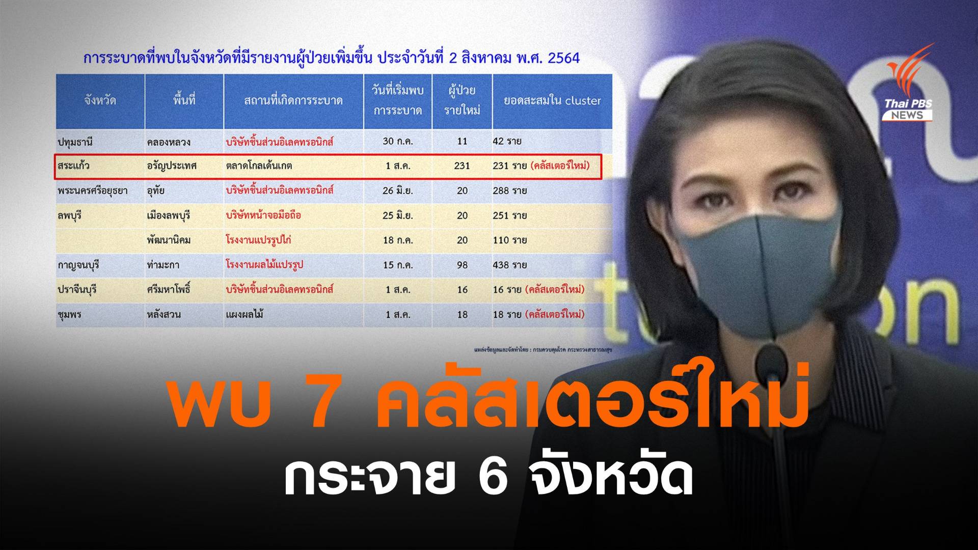 พบเพิ่ม 7 คลัสเตอร์ใหม่ ตลาดที่สระแก้วติดเชื้อ 231 คน