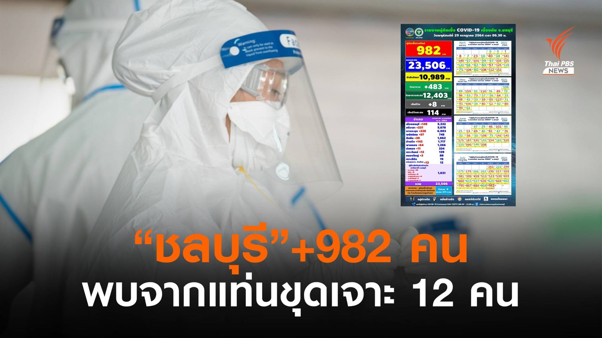 "ชลบุรี" โควิดรายวัน 982 คน พบจากแท่นขุดเจาะ 12 คน