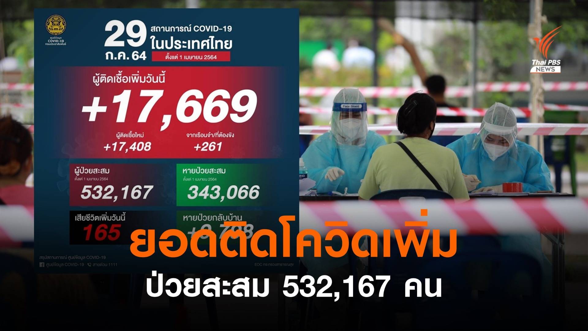 ยอดติดเชื้อไทยเพิ่ม 17,669 คน เสียชีวิต 165 คน หายป่วยแล้ว 9,798 คน