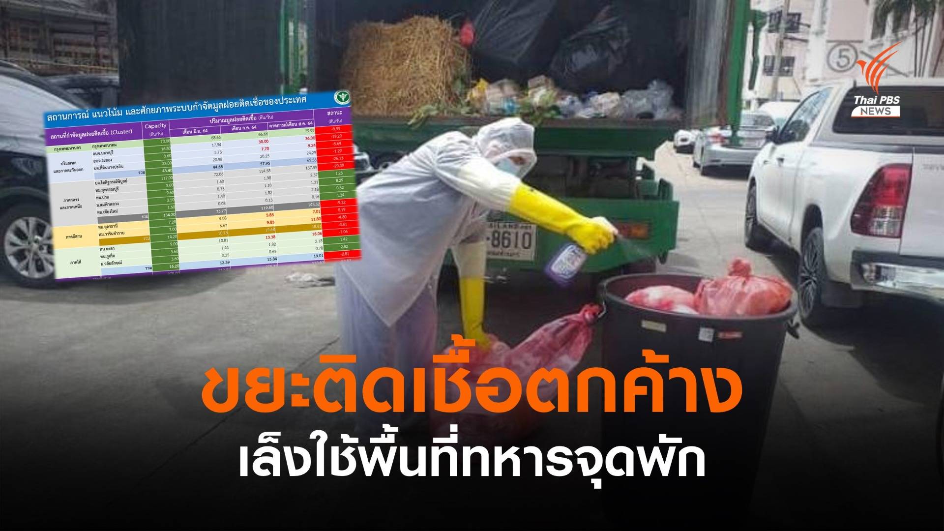 น่าห่วง! ขยะติดเชื้อเพิ่ม 294 ตันต่อวันเกินศักยภาพกำจัด