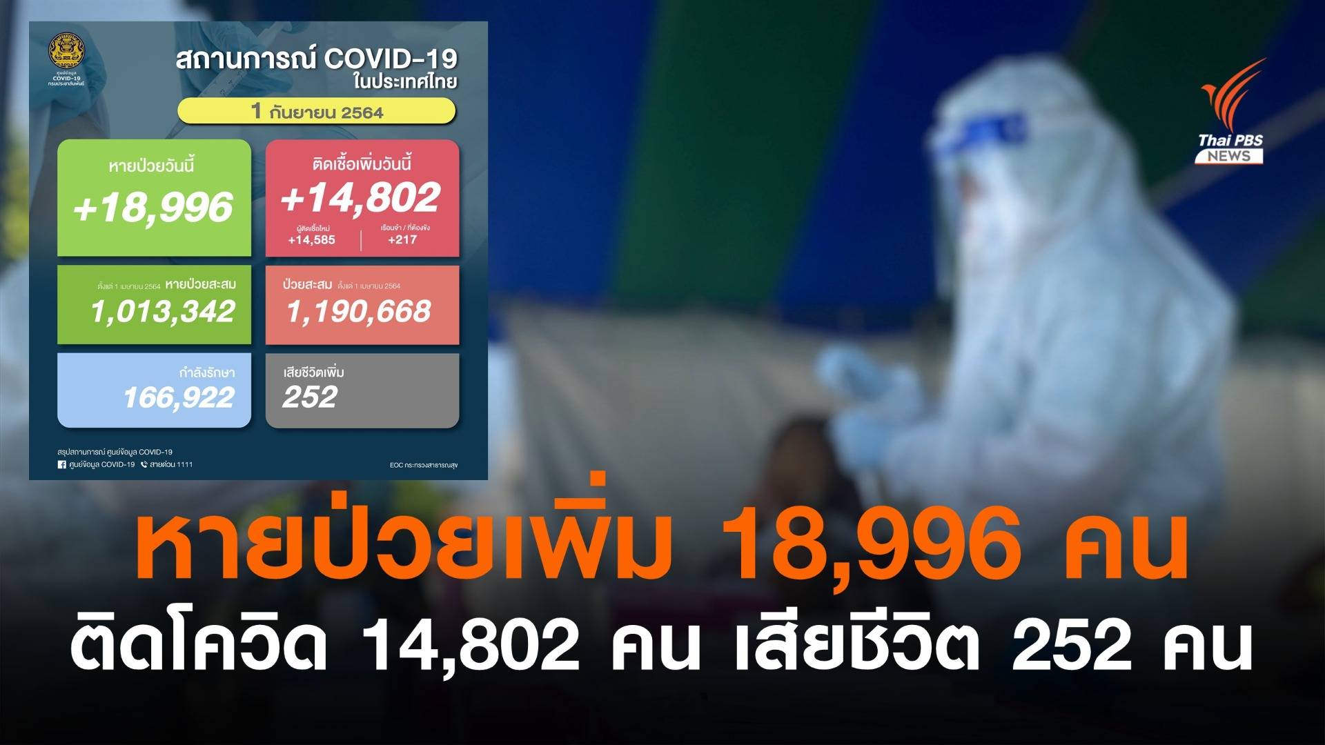 ไทยหายป่วย 18,996 คน ติดโควิดเพิ่ม 14,802 คน