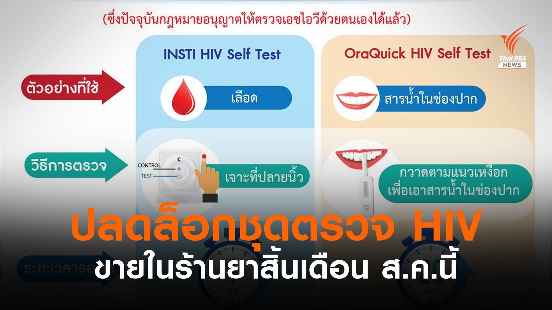 ปลดล็อก “ชุดตรวจ HIV ด้วยตนเอง” ขายในร้านขายยา สิ้น ส.ค.นี้