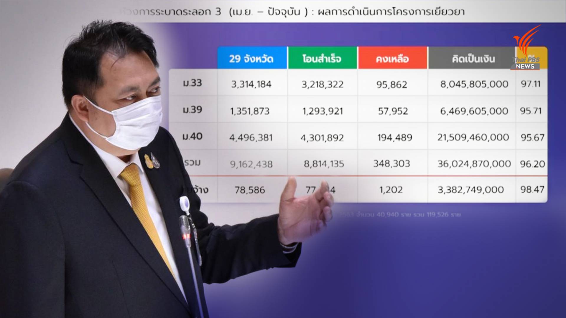 "สุชาติ" โต้ฝ่ายค้านใช้เงินรัฐบาลเยียวยาแรงงาน-ไม่ตกหล่น