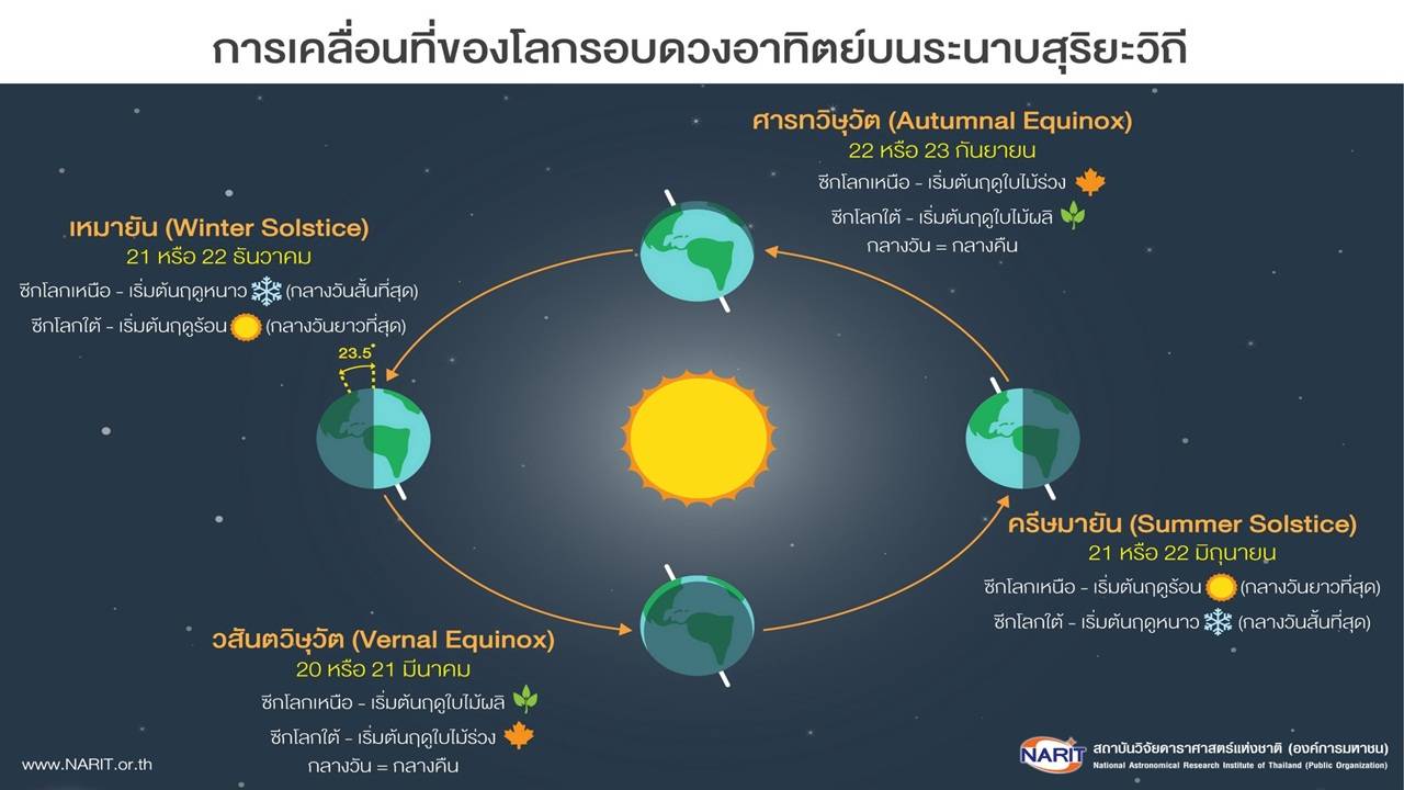 21 ธ.ค. “วันเหมายัน” กลางคืนยาวนานที่สุดในรอบปี