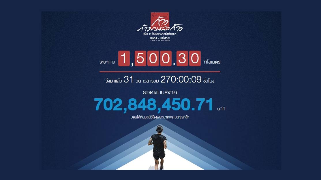 "วิ่งก้าวคนละก้าว" ยอดทะลุเป้ากว่า 700 ล้านบาท
