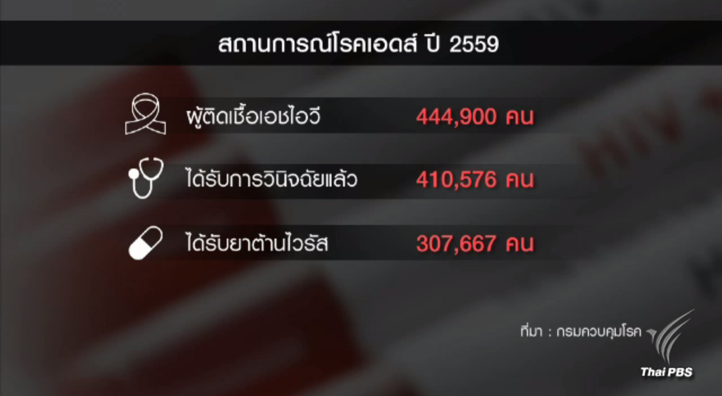 ผู้ติดเชื้อ "เอชไอวี" รายใหม่ลดลงต่อเนื่อง
