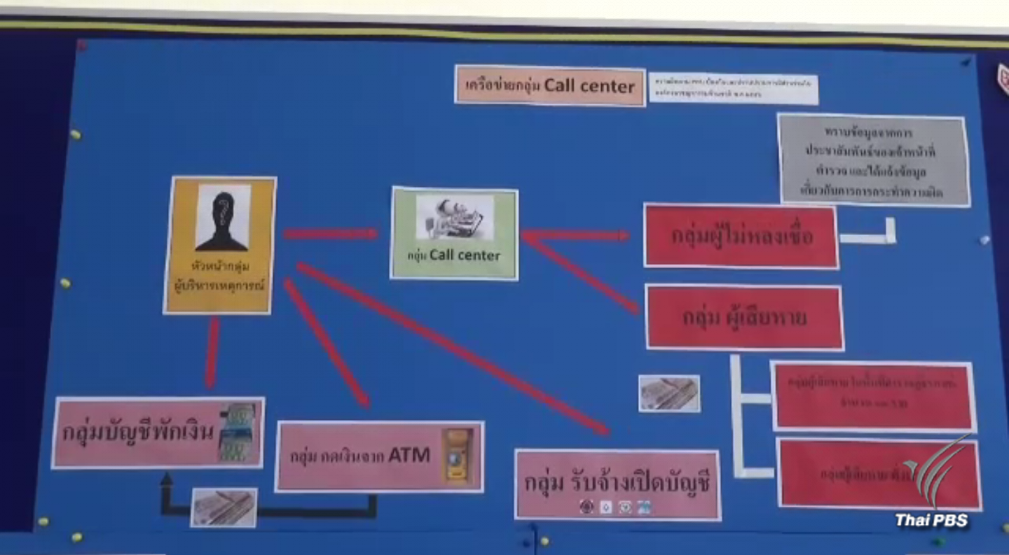 จับแก๊งคอลเซ็นเตอร์อ้างเป็นตำรวจหลอกให้โอนเงิน เสียหายรวม 19.8 ล้านบาท