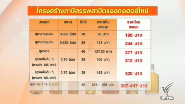 ยันปรับโครงสร้างภาษีเหล้าไม่กระทบปชช. เหตุไม่จำเป็นต้องเก็บเต็มเพดาน