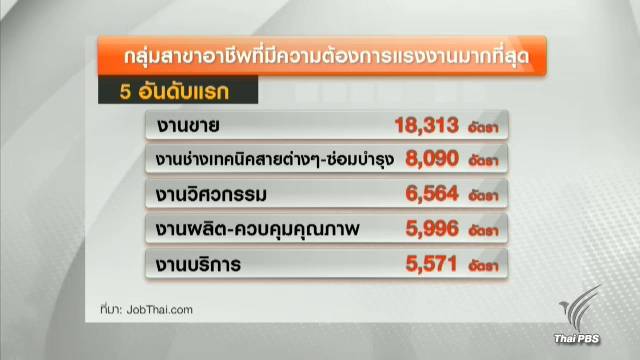 เปิด 5 อันดับสายงานดาวรุ่ง-ดาวร่วง ปี 60