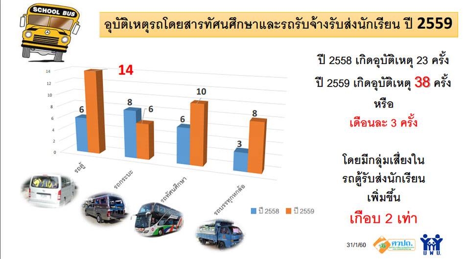 มูลนิธิเพื่อผู้บริโภคจับมือเครือข่ายสำรวจรถรับส่งนักเรียน หวังพัฒนามาตรการให้บริการ