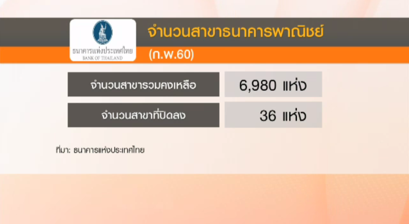 ธนาคารทยอยปิดสาขาตั้งแต่ต้นปี 36 แห่ง หลังพฤติกรรมผู้บริโภคเปลี่ยนแปลง