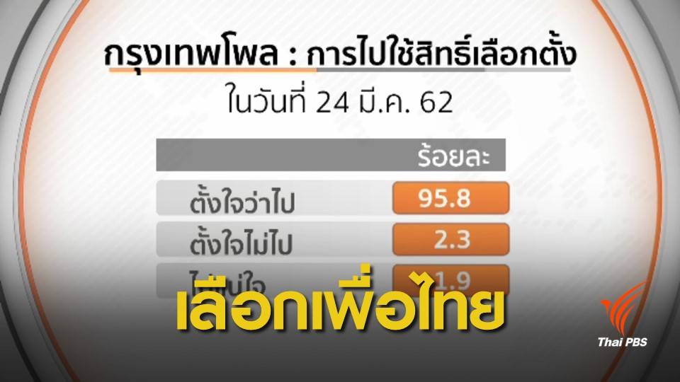 โพลเลือก "พล.อ.ประยุทธ์" นายกฯ แต่เลือกพรรคเพื่อไทย