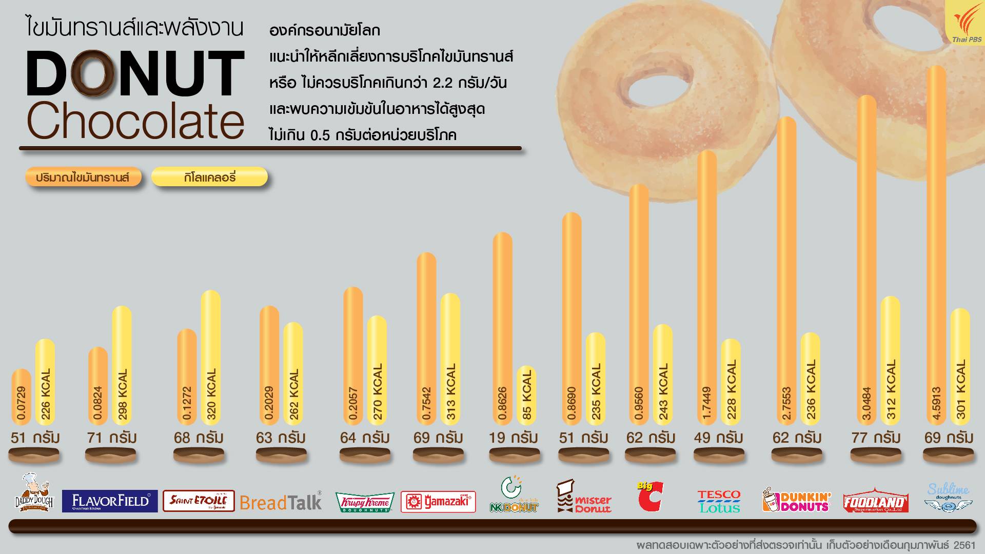 โดนัท 8 ยี่ห้อดัง ไขมันทรานส์สูง เสี่ยงโรคหัวใจ-ความดัน