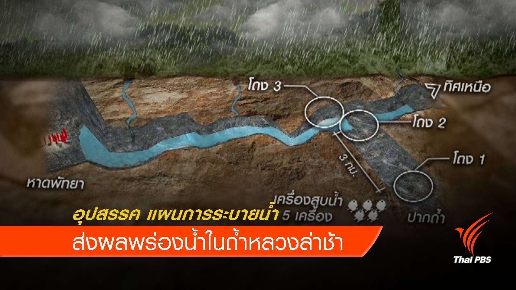 อุปสรรค ระบายน้ำออกจากถ้ำล่าช้า