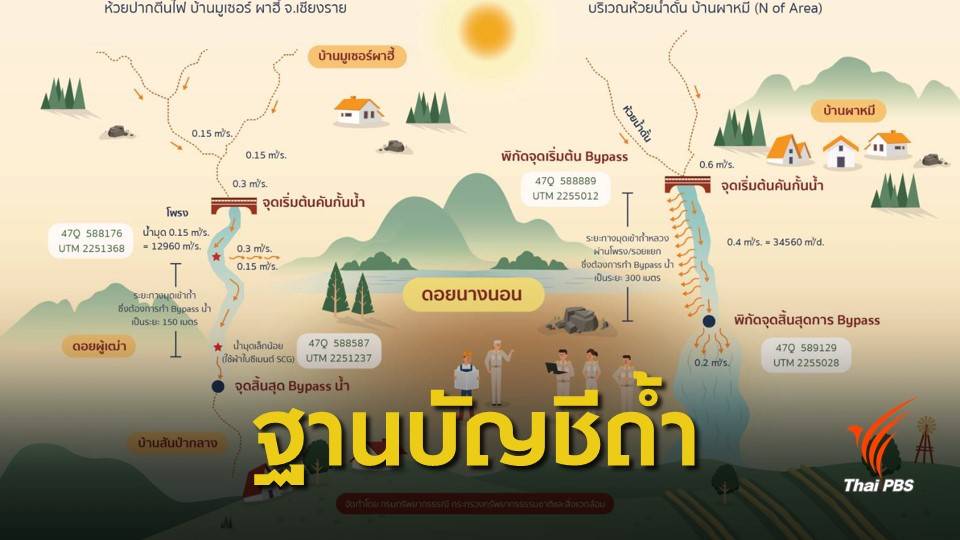 ตั้งทีมสำรวจ "ฐานบัญชีถ้ำ" ทั่วประเทศ 5,000 แห่ง