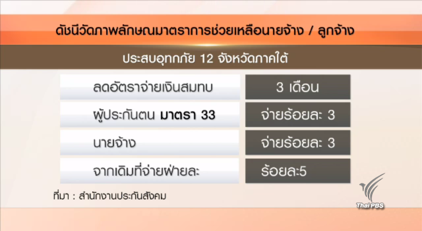 สปส.ลดเงินสมทบ ม.33 ใน 12 จว.น้ำท่วมใต้ ส่วน ม.39 เก็บ 288 บ. เริ่ม ม.ค.-มี.ค.60