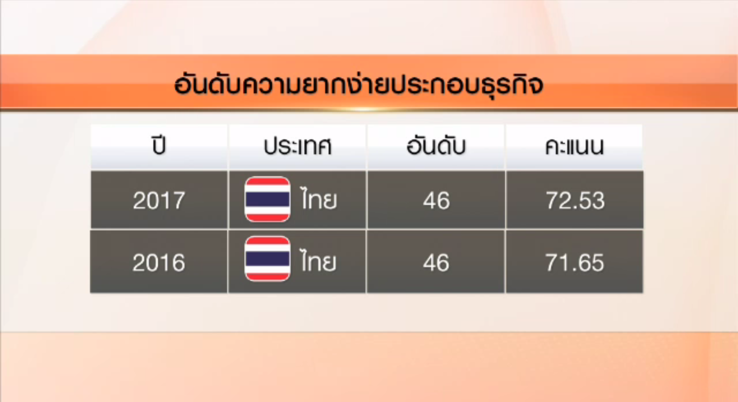 ธนาคารโลกเผยไทยอันดับไม่ขยับรั้งที่ 46 ของโลกด้านความสะดวกทำธุรกิจ
