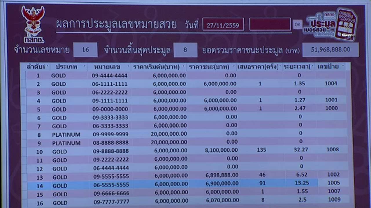 ประมูลเบอร์สวย ได้เงินเข้ารัฐ 57.9 ล้านบาท