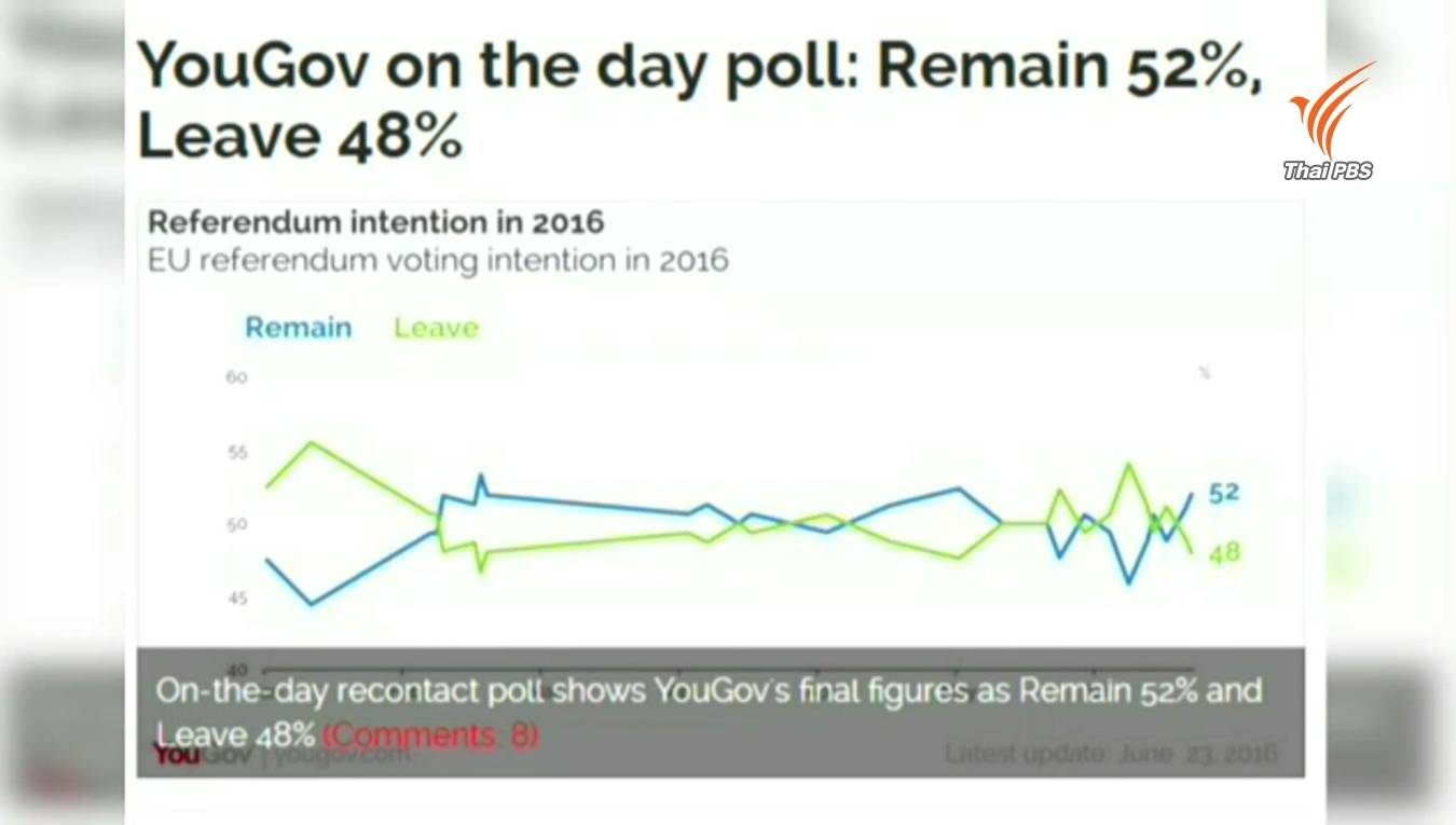 ผลโพลหลังประชามติชี้อังกฤษจะอยู่ในอียูต่อไป
