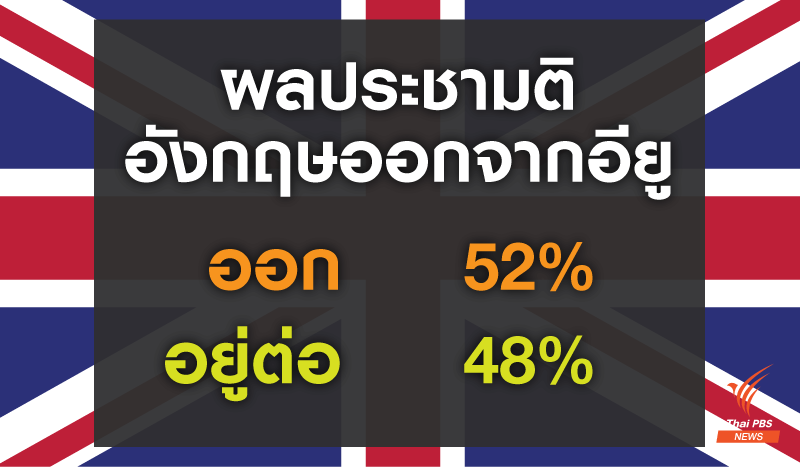 ผลการลงประชามติ "อังกฤษ" ออกจาก "อียู" ร้อยละ 52 : 48