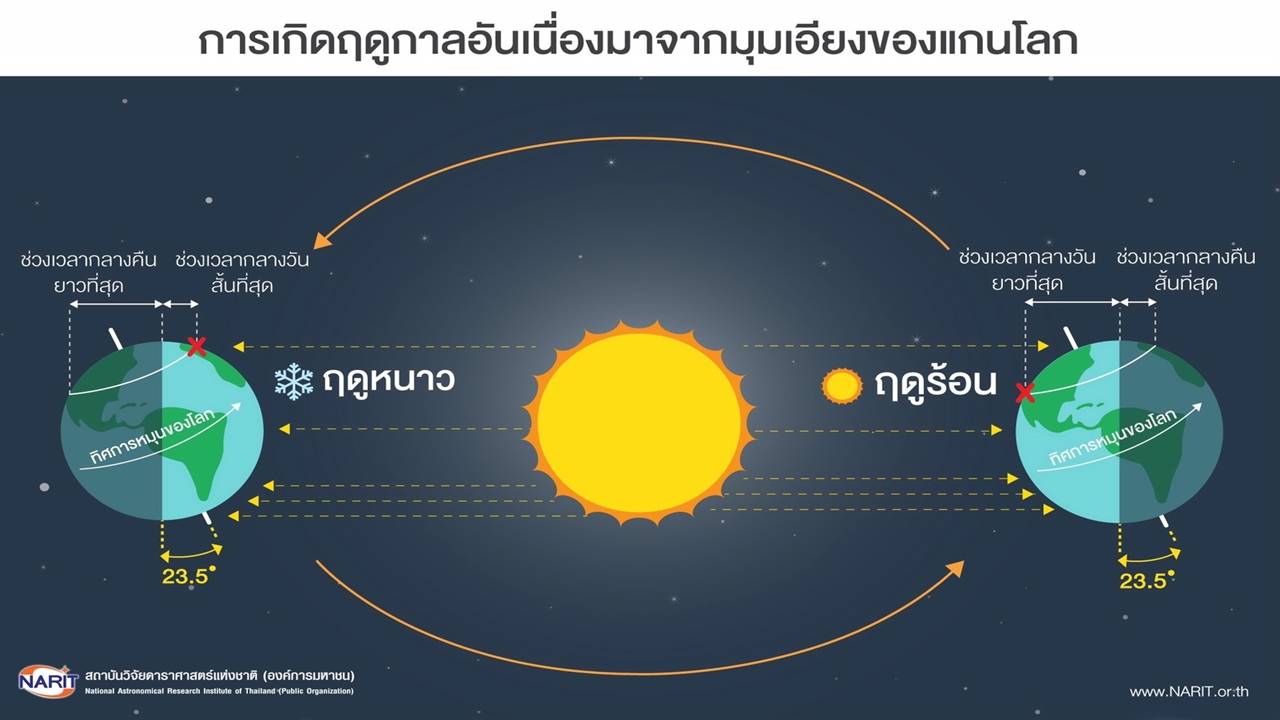  ปรากฏการณ์! กลางวันยาวนานสุดในรอบปี 21 มิ.ย.นี้ 