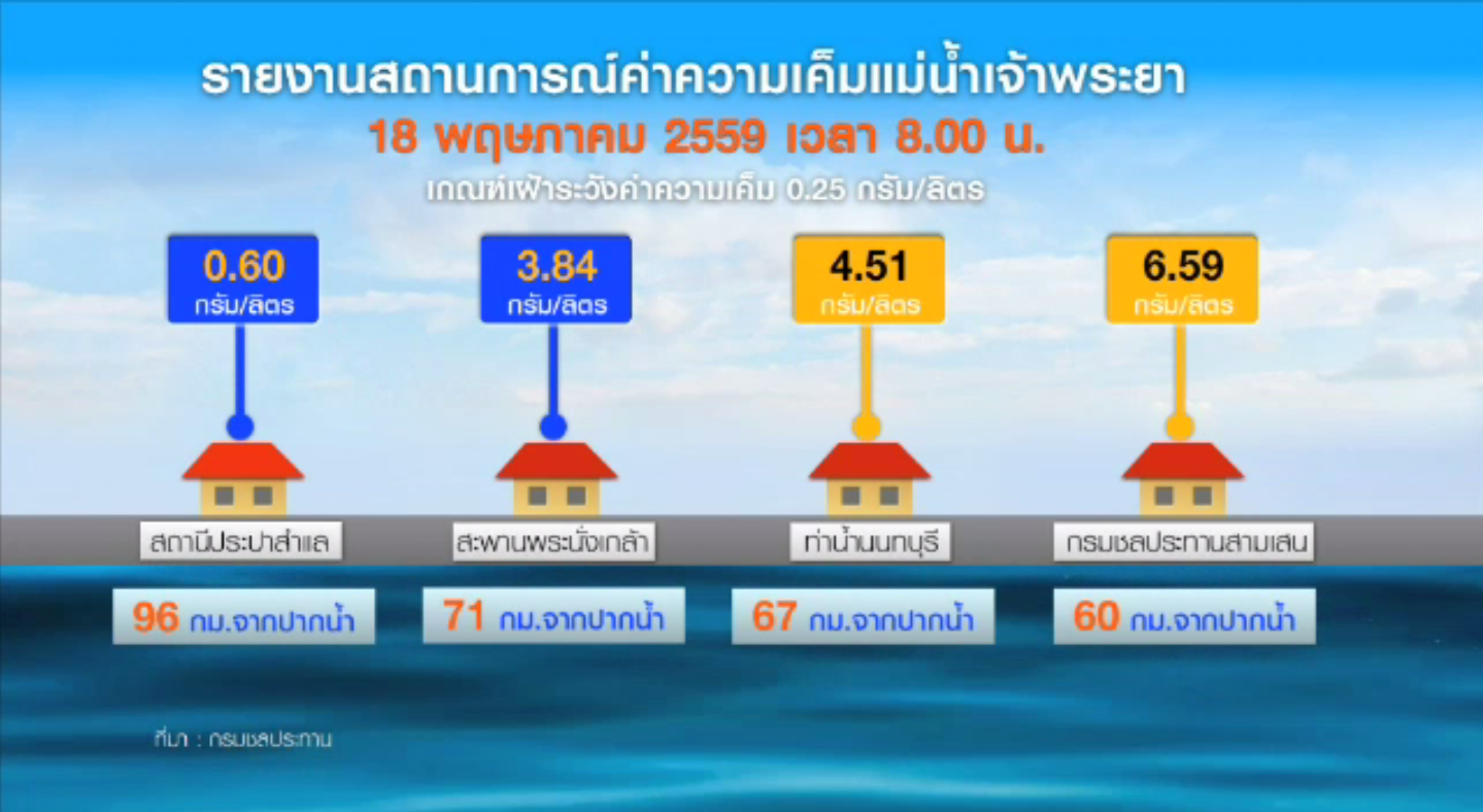 กปน.เฝ้าระวังปัญหาน้ำประปา "กรุงเทพฯ-ปริมณฑล" รสกร่อย
