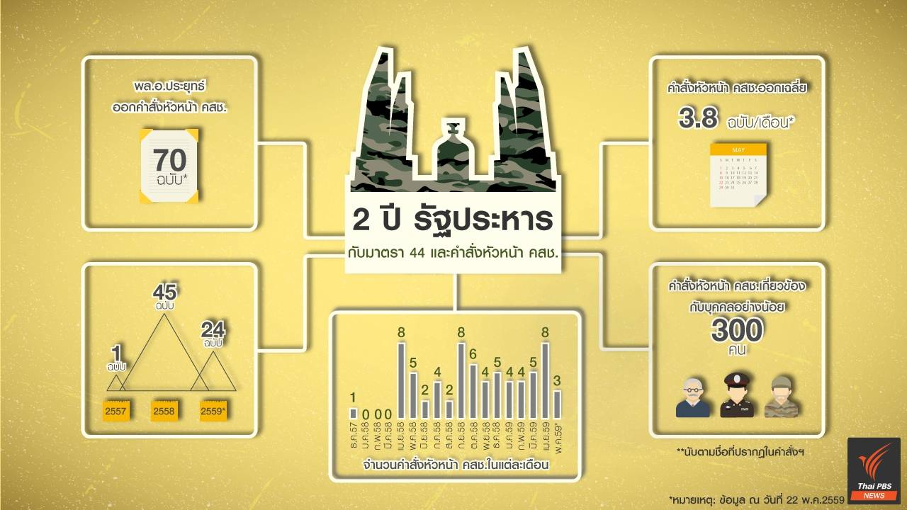 2 ปี 70 ฉบับ : รัฐประหาร มาตรา 44 และคำสั่งหัวหน้า คสช.