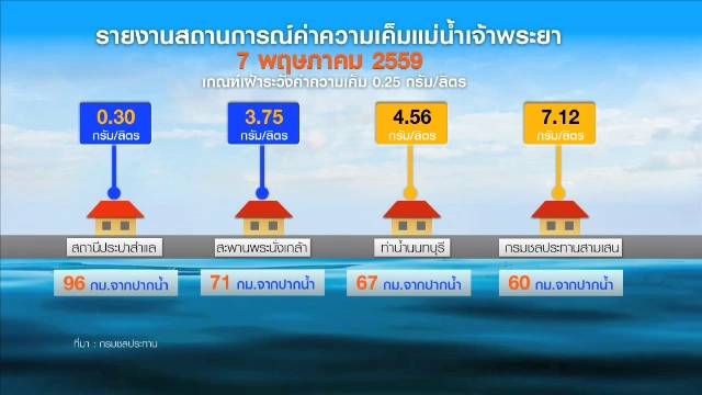 กปน.เฝ้าระวังน้ำทะเลรุกน้ำจืด ล่าสุดพบความเค็มเกินระดับแล้ว