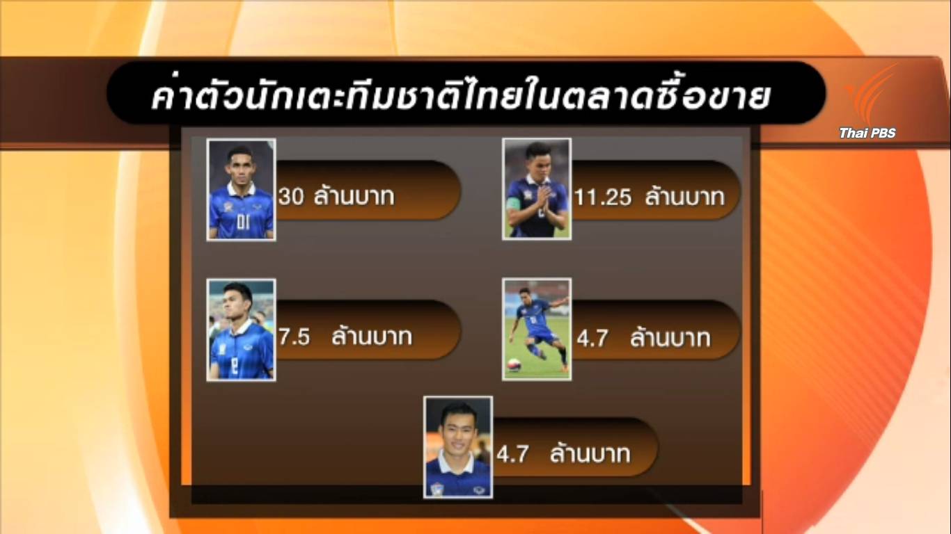 เปิดมูลค่านักเตะไทย "ธีรศิลป์" รั้งเบอร์ 1 ค่าตัว 30 ล้าน