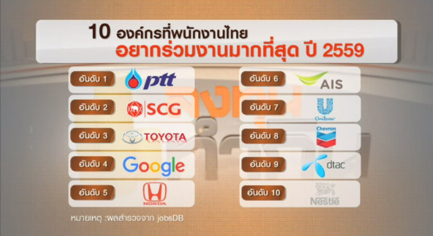 เปิดโผ 10 บริษัทในไทยที่ผู้หางานอยากร่วมทำงานมากที่สุด