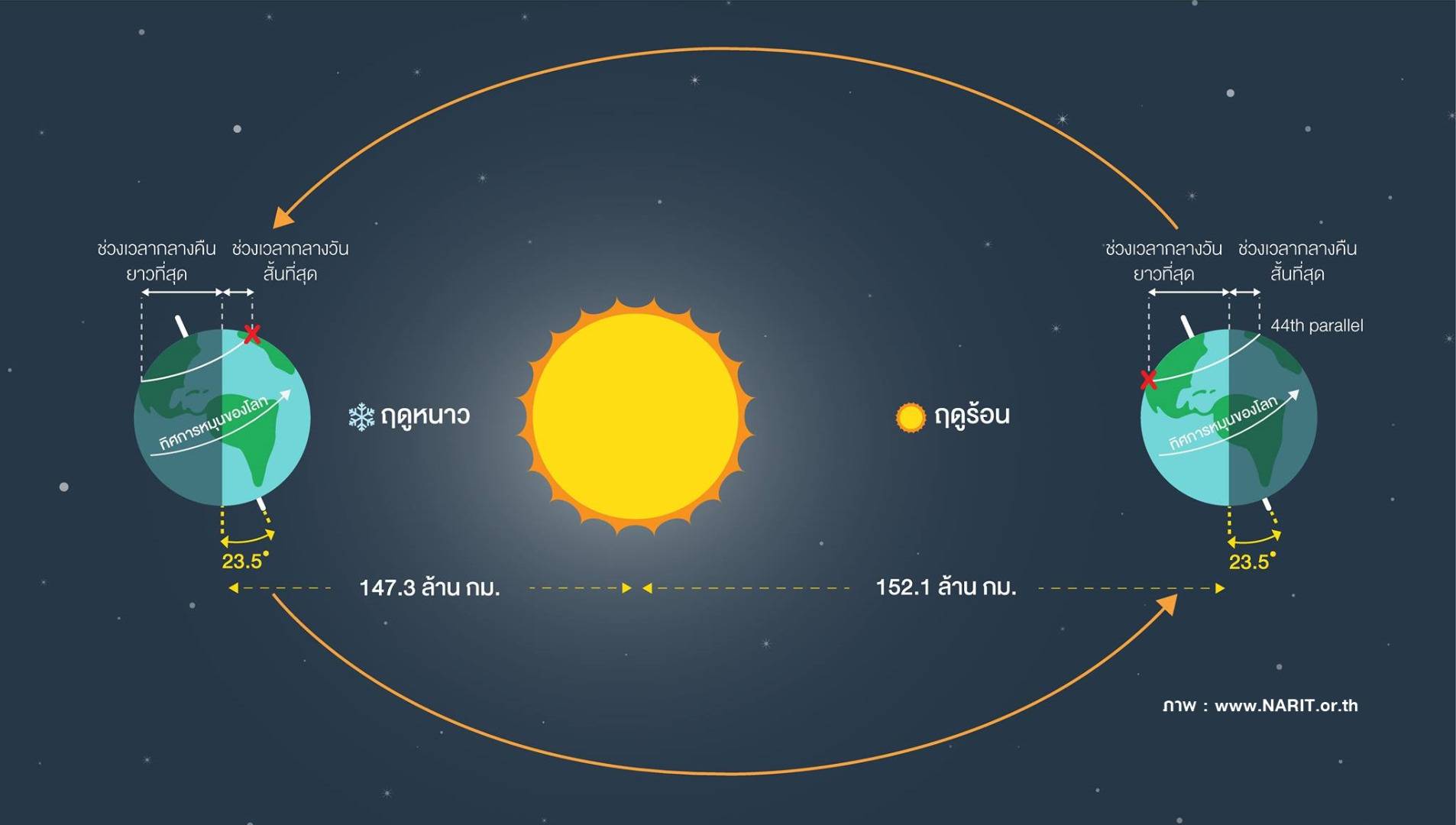 พรุ่งนี้ 22 ก.ย. กลางวันยาวเท่ากับกลางคืน หรือ "วันศารทวิษุวัต"