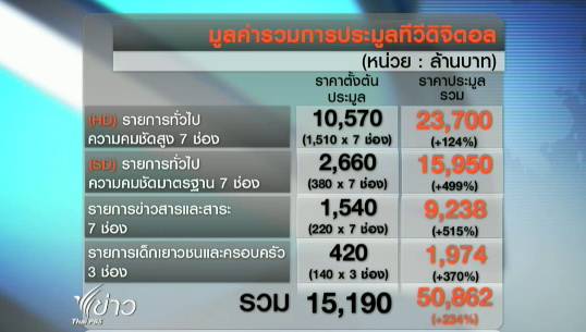 โจทย์ท้าทาย "ทีวีดิจิตอล"